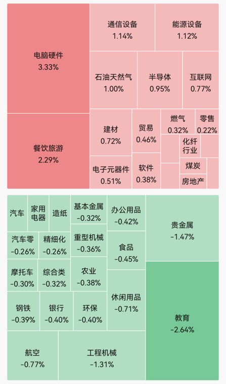 四大指数集体高开!油气开采、玻璃纤维、存储器概念走强;恒尚节能7连板|开盘播报