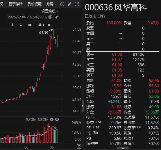 午后秒速封板！风华高科大涨逾225%！多股获资金抢筹